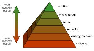 Waste hierarchy